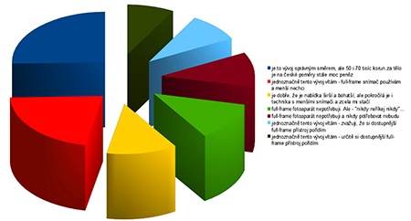 fotoaparáty s full-frame senzory - anketa - graf 