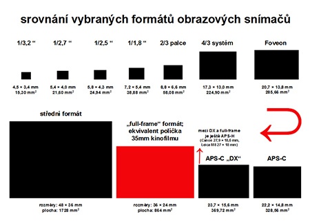 srovnání velikosti vybraných obrazových ssnímačů - tabulka