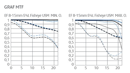 Canon EF 8–15 mm 1:4L Fisheye USM - grafy MTF