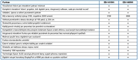 Epson EB-1410Wi a EB-1400Wi - přehledná tabulka