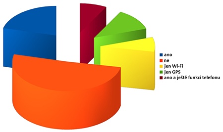 graf ankety na téma potřeby fotoaparátu s Wi-Fi a GPS