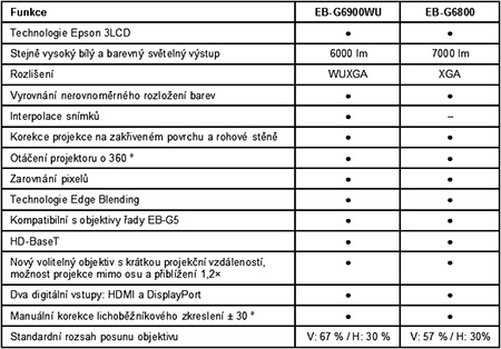Projektory Epson EB-G6900WU a EB-G6800 - tabulka