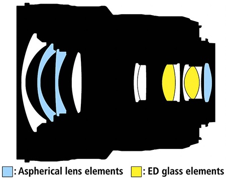 AF-S Nikkor 18–35 mm 1:3,5–4,5 G ED - optická konstrukce