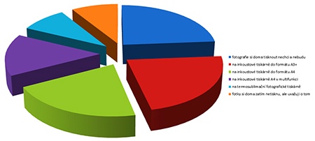 Anketa: Doma si tisknu fotografie - graf