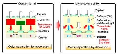 Panasonic: technologie mikroděličů barev zvyšuje citlivost senzorů - schéma