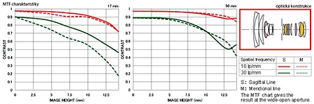 Sigma 17–50 mm 1:2,8 EX DC OS HSM - MTF a optická konstrukce