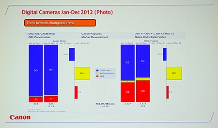 Canon tiskovka 03/13, Kaiserštejnský palác, Praha: výběr ze statistik a grafů I