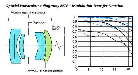 Canon EF 40 mm 1:2,8 STM - optická konstrukce a MTF diagramy