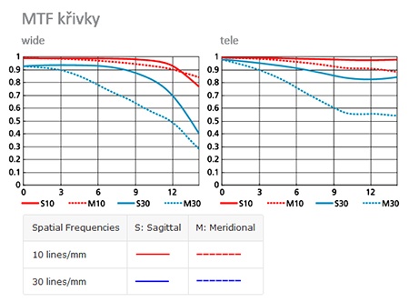 křivky MTF – Modulation Transfer Function objektivu