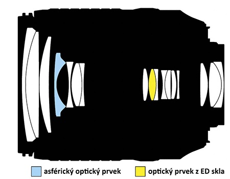 Nikon AF-S DX Nikkor 18–140 mm - optická konstrukce