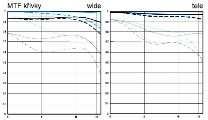 křivky MTF