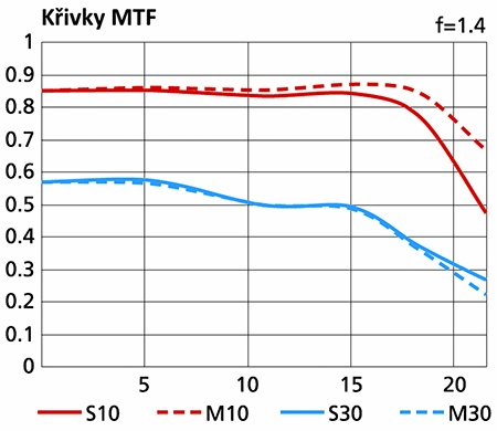 Nikon AF-S Nikkor 58 mm f/1,4G - charakteristiky MTF