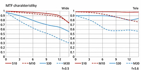 Nikon AF-S DX Nikkor 3,5–5,6/18–140G ED VR - MTF