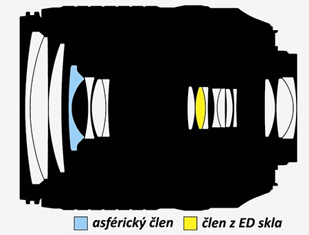 Nikon AF-S DX Nikkor 3,5–5,6/18–140G ED VR - schéma optické konstrukce