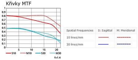 MTF charakteristiky